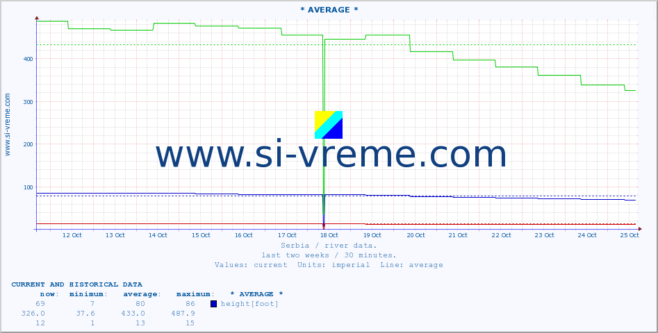  :: * AVERAGE * :: height |  |  :: last two weeks / 30 minutes.