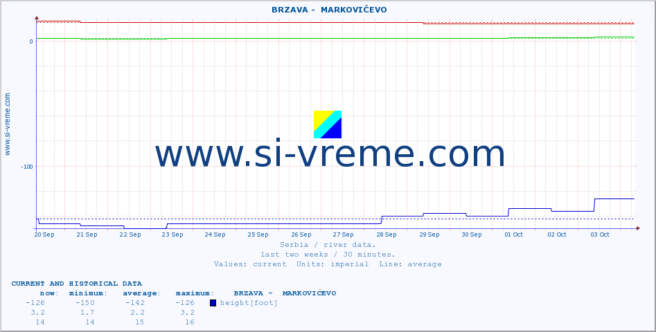  ::  BRZAVA -  MARKOVIĆEVO :: height |  |  :: last two weeks / 30 minutes.