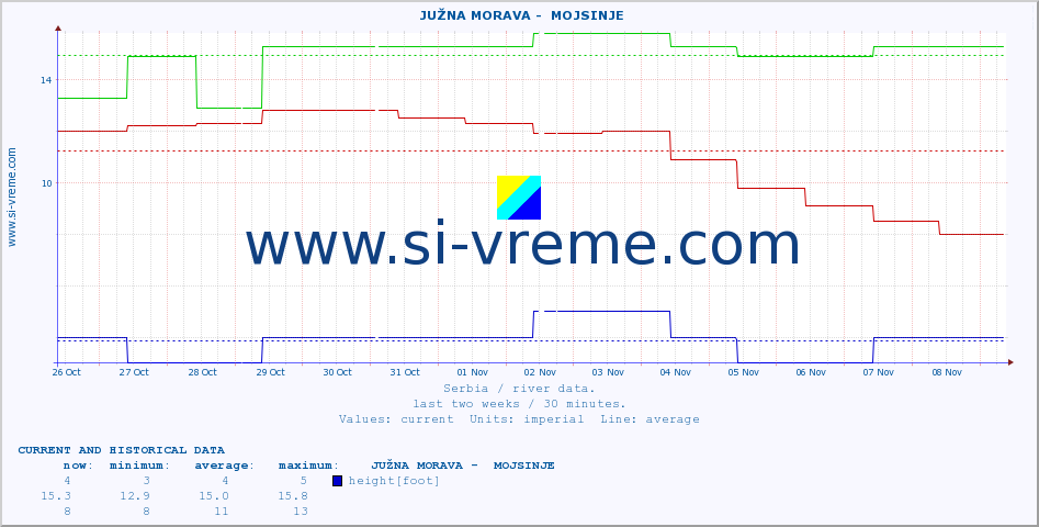  ::  JUŽNA MORAVA -  MOJSINJE :: height |  |  :: last two weeks / 30 minutes.