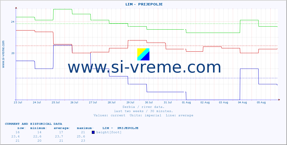  ::  LIM -  PRIJEPOLJE :: height |  |  :: last two weeks / 30 minutes.