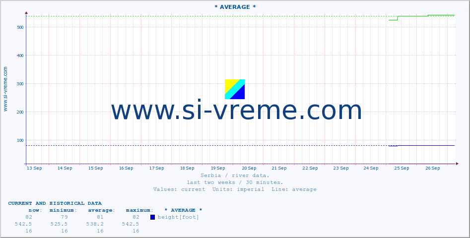  ::  VELIKA MORAVA -  BAGRDAN ** :: height |  |  :: last two weeks / 30 minutes.