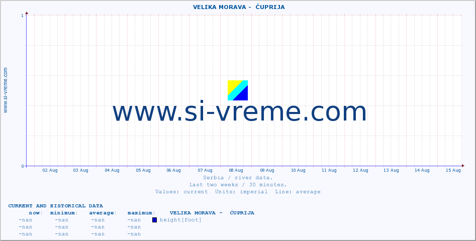  ::  VELIKA MORAVA -  ĆUPRIJA :: height |  |  :: last two weeks / 30 minutes.