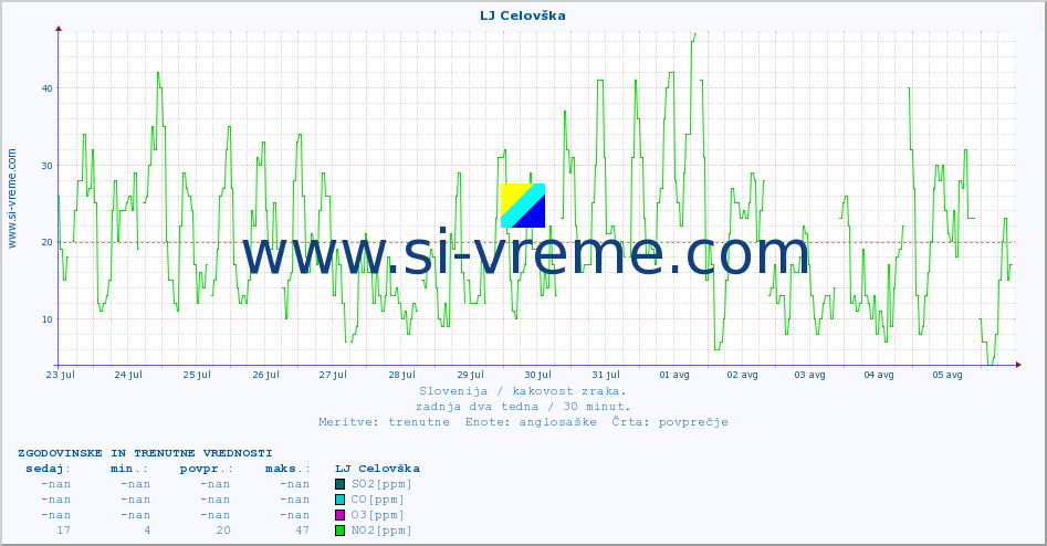 POVPREČJE :: LJ Celovška :: SO2 | CO | O3 | NO2 :: zadnja dva tedna / 30 minut.