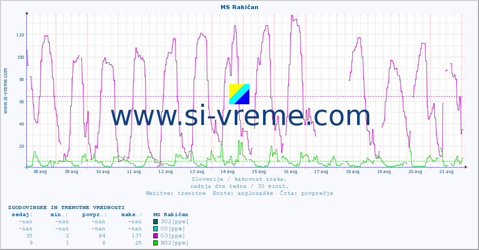 POVPREČJE :: MS Rakičan :: SO2 | CO | O3 | NO2 :: zadnja dva tedna / 30 minut.