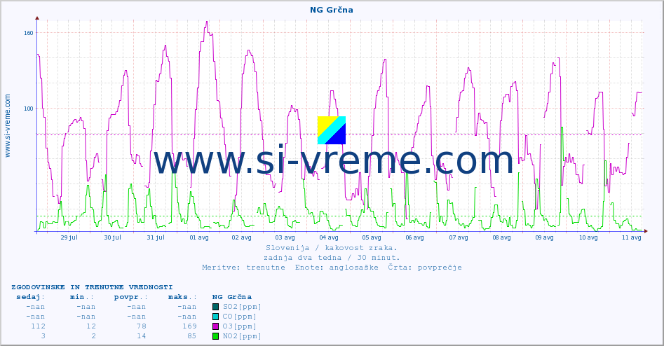 POVPREČJE :: NG Grčna :: SO2 | CO | O3 | NO2 :: zadnja dva tedna / 30 minut.