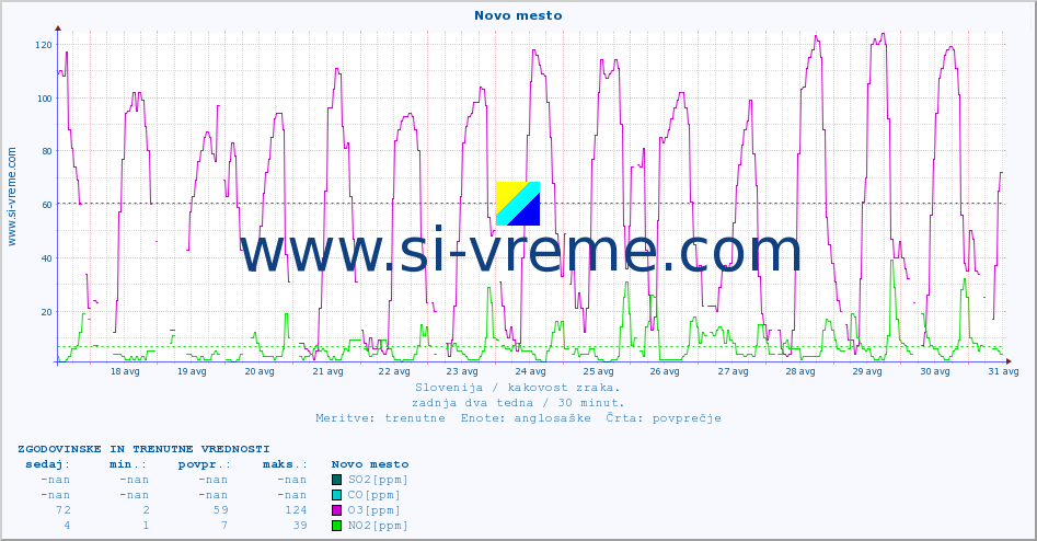 POVPREČJE :: Novo mesto :: SO2 | CO | O3 | NO2 :: zadnja dva tedna / 30 minut.