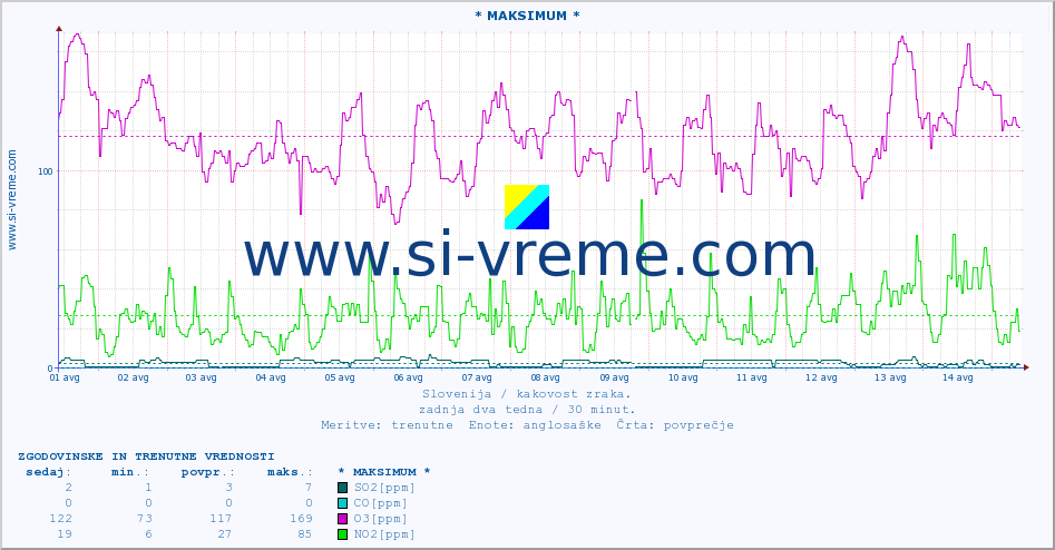 POVPREČJE :: * MAKSIMUM * :: SO2 | CO | O3 | NO2 :: zadnja dva tedna / 30 minut.