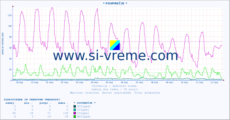 POVPREČJE :: * POVPREČJE * :: SO2 | CO | O3 | NO2 :: zadnja dva tedna / 30 minut.