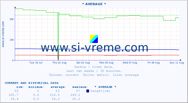  ::  NERA -  VRAČEV GAJ :: height |  |  :: last two weeks / 30 minutes.