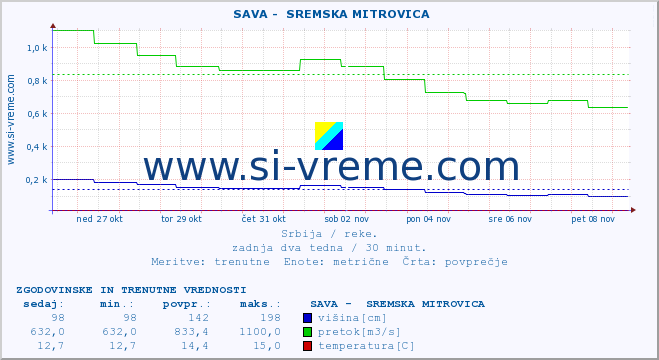 POVPREČJE ::  SAVA -  SREMSKA MITROVICA :: višina | pretok | temperatura :: zadnja dva tedna / 30 minut.