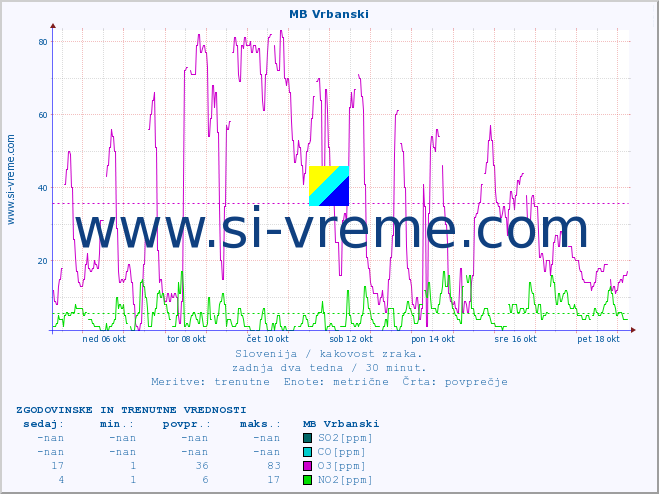 POVPREČJE :: MB Vrbanski :: SO2 | CO | O3 | NO2 :: zadnja dva tedna / 30 minut.