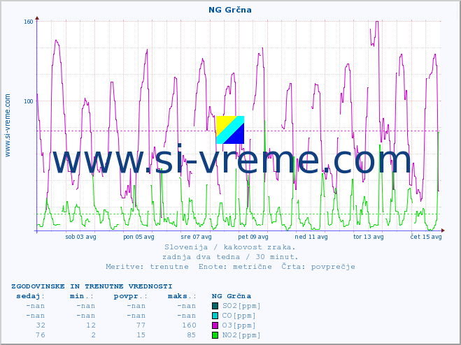 POVPREČJE :: NG Grčna :: SO2 | CO | O3 | NO2 :: zadnja dva tedna / 30 minut.