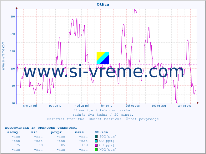 POVPREČJE :: Otlica :: SO2 | CO | O3 | NO2 :: zadnja dva tedna / 30 minut.