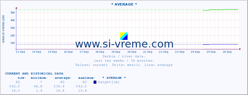  ::  NERA -  VRAČEV GAJ :: height |  |  :: last two weeks / 30 minutes.