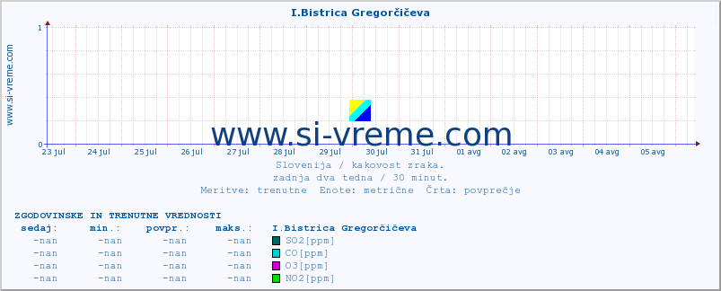 POVPREČJE :: I.Bistrica Gregorčičeva :: SO2 | CO | O3 | NO2 :: zadnja dva tedna / 30 minut.