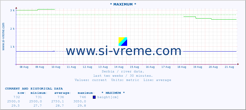  :: * MAXIMUM * :: height |  |  :: last two weeks / 30 minutes.