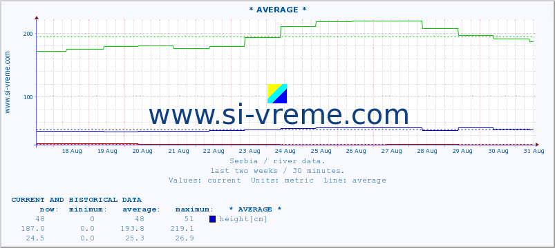  :: * AVERAGE * :: height |  |  :: last two weeks / 30 minutes.