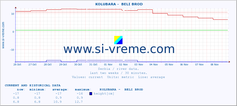  ::  KOLUBARA -  BELI BROD :: height |  |  :: last two weeks / 30 minutes.