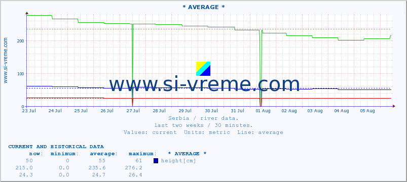  ::  LJUBATSKA -  BOSILJGRAD :: height |  |  :: last two weeks / 30 minutes.