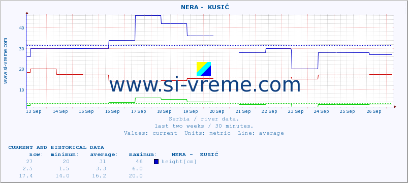  ::  NERA -  KUSIĆ :: height |  |  :: last two weeks / 30 minutes.