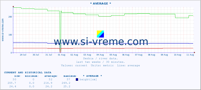  ::  NERA -  VRAČEV GAJ :: height |  |  :: last two weeks / 30 minutes.