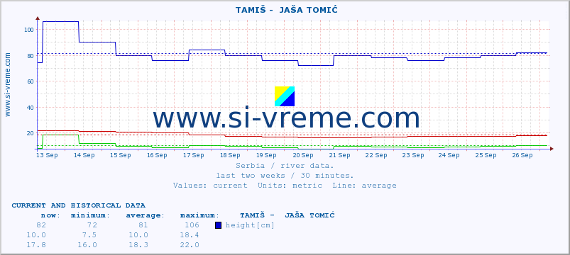  ::  TAMIŠ -  JAŠA TOMIĆ :: height |  |  :: last two weeks / 30 minutes.