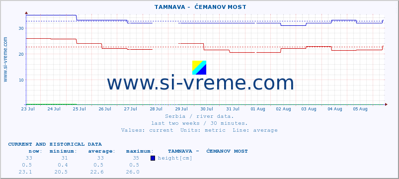  ::  TAMNAVA -  ĆEMANOV MOST :: height |  |  :: last two weeks / 30 minutes.