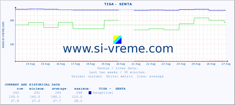  ::  TISA -  SENTA :: height |  |  :: last two weeks / 30 minutes.