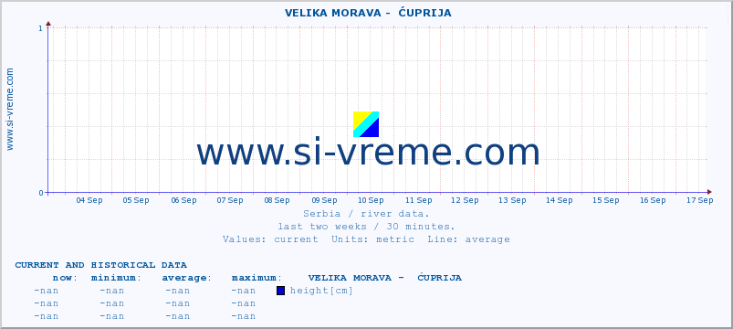  ::  VELIKA MORAVA -  ĆUPRIJA :: height |  |  :: last two weeks / 30 minutes.