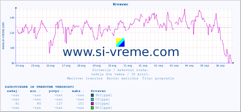 POVPREČJE :: Krvavec :: SO2 | CO | O3 | NO2 :: zadnja dva tedna / 30 minut.