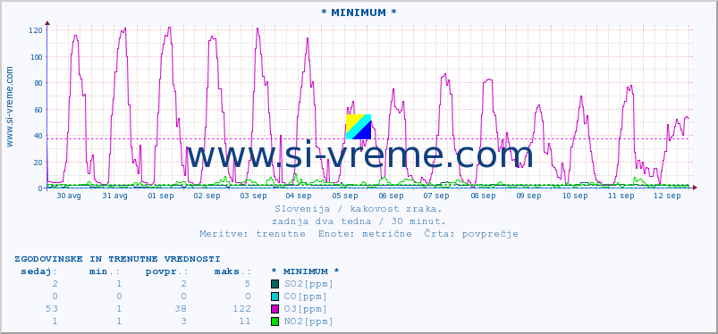POVPREČJE :: * MINIMUM * :: SO2 | CO | O3 | NO2 :: zadnja dva tedna / 30 minut.