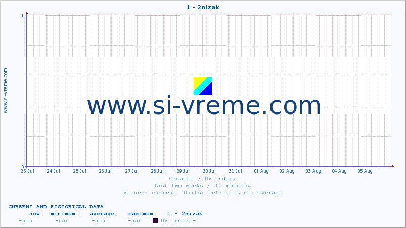  :: 1 - 2nizak :: UV index :: last two weeks / 30 minutes.