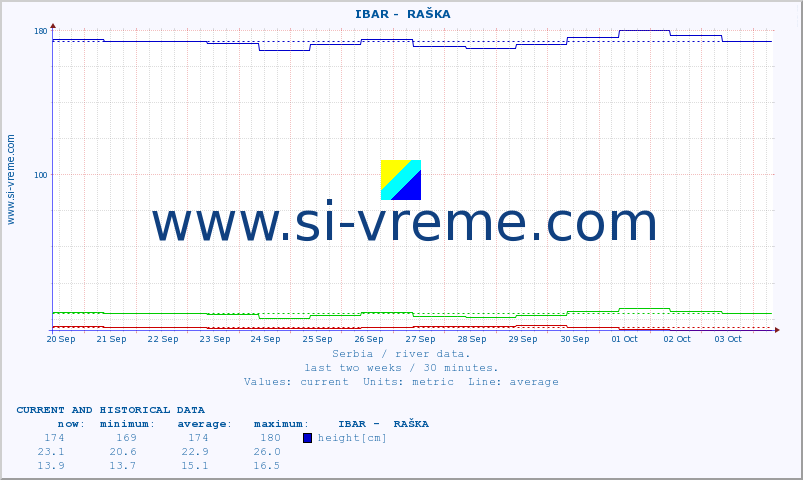  ::  IBAR -  RAŠKA :: height |  |  :: last two weeks / 30 minutes.