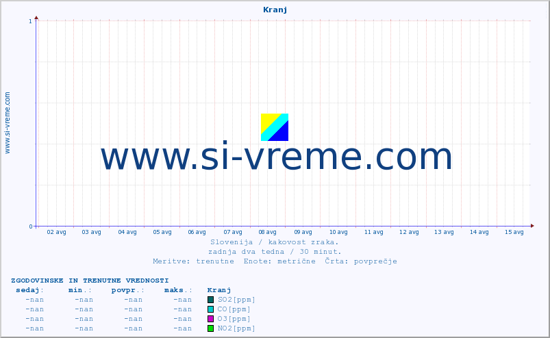 POVPREČJE :: Kranj :: SO2 | CO | O3 | NO2 :: zadnja dva tedna / 30 minut.