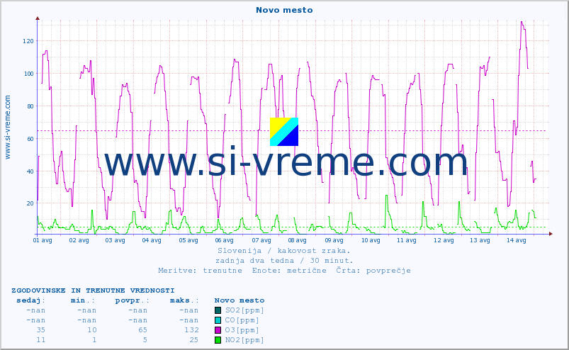 POVPREČJE :: Novo mesto :: SO2 | CO | O3 | NO2 :: zadnja dva tedna / 30 minut.