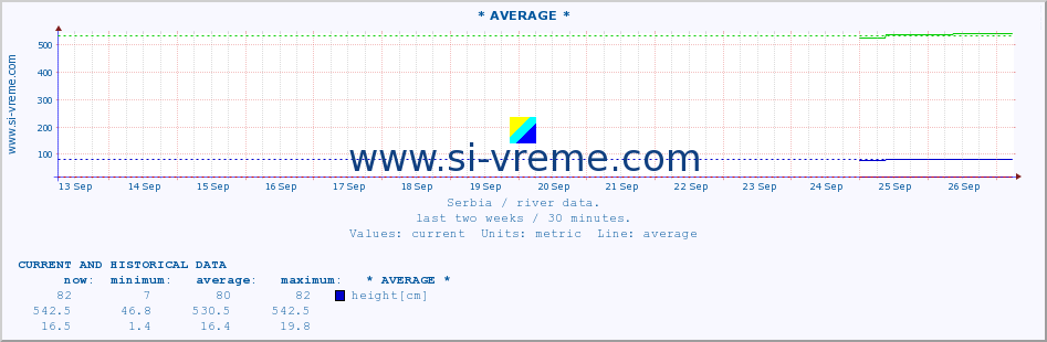  :: * AVERAGE * :: height |  |  :: last two weeks / 30 minutes.