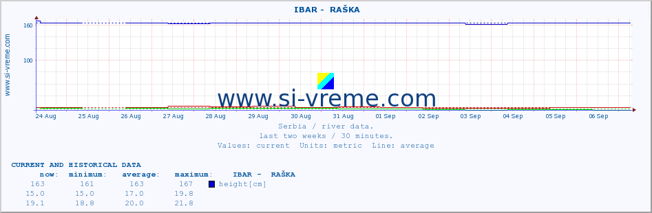  ::  IBAR -  RAŠKA :: height |  |  :: last two weeks / 30 minutes.