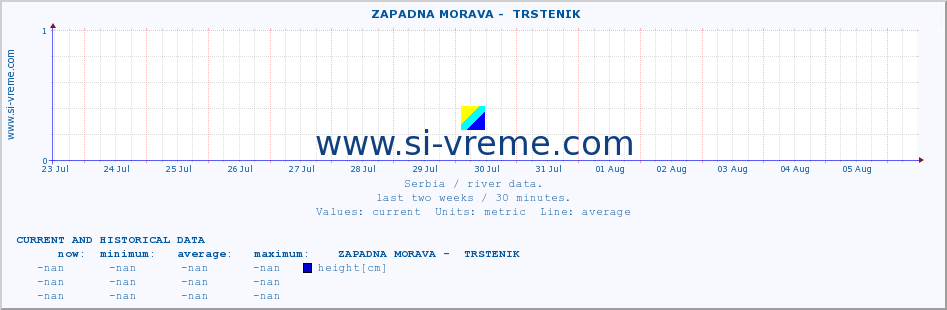  ::  ZAPADNA MORAVA -  TRSTENIK :: height |  |  :: last two weeks / 30 minutes.