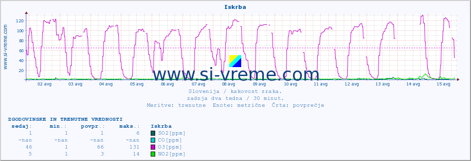 POVPREČJE :: Iskrba :: SO2 | CO | O3 | NO2 :: zadnja dva tedna / 30 minut.