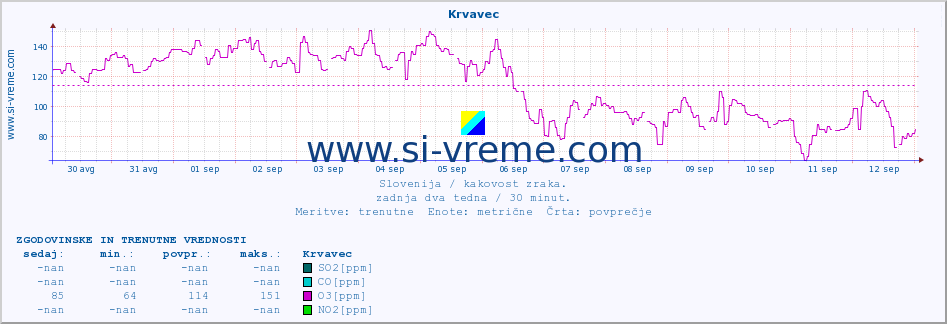 POVPREČJE :: Krvavec :: SO2 | CO | O3 | NO2 :: zadnja dva tedna / 30 minut.