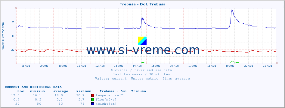  :: Trebuša - Dol. Trebuša :: temperature | flow | height :: last two weeks / 30 minutes.