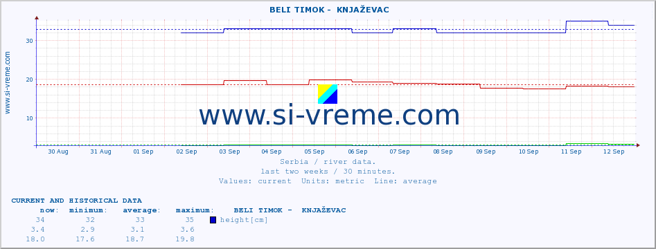  ::  BELI TIMOK -  KNJAŽEVAC :: height |  |  :: last two weeks / 30 minutes.