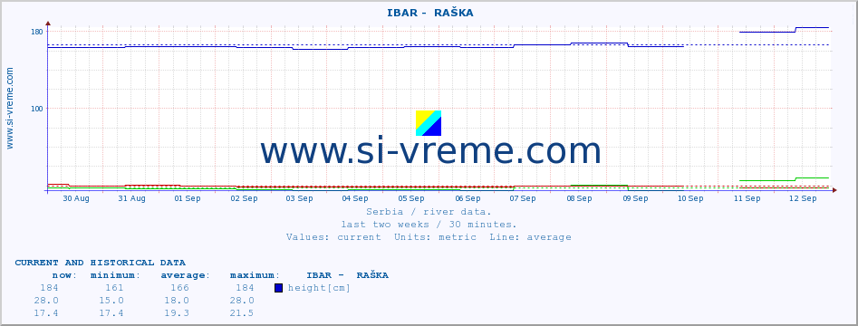  ::  IBAR -  RAŠKA :: height |  |  :: last two weeks / 30 minutes.