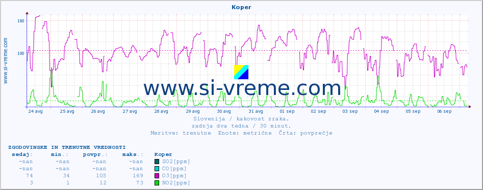 POVPREČJE :: Koper :: SO2 | CO | O3 | NO2 :: zadnja dva tedna / 30 minut.