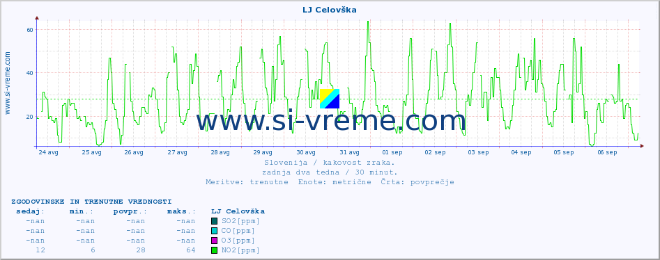 POVPREČJE :: LJ Celovška :: SO2 | CO | O3 | NO2 :: zadnja dva tedna / 30 minut.