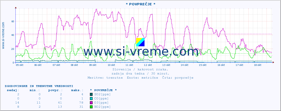 POVPREČJE :: * POVPREČJE * :: SO2 | CO | O3 | NO2 :: zadnja dva tedna / 30 minut.