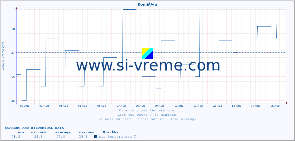  :: KomiÅ¾a :: sea temperature :: last two weeks / 30 minutes.