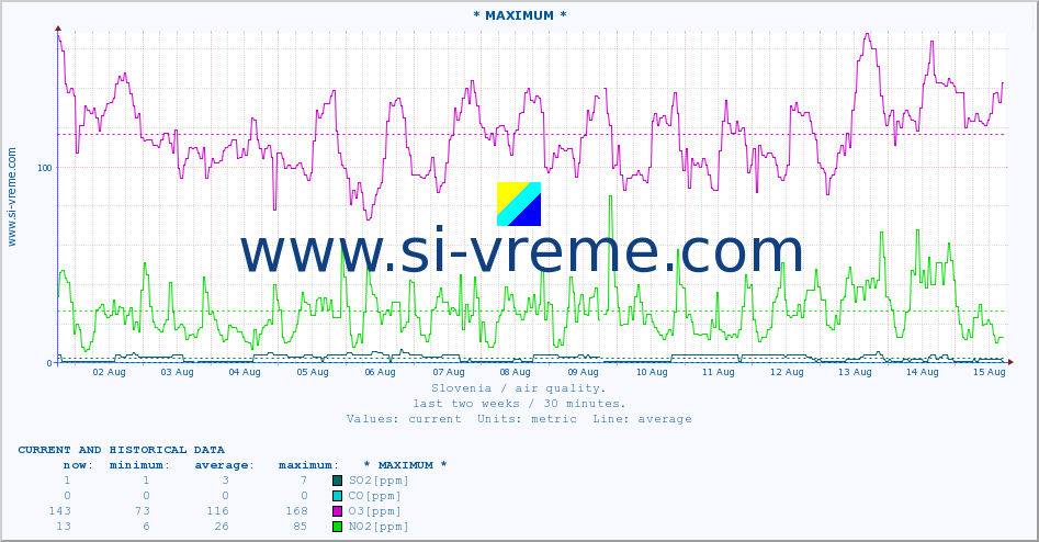  :: * MAXIMUM * :: SO2 | CO | O3 | NO2 :: last two weeks / 30 minutes.