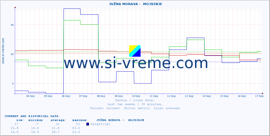  ::  JUŽNA MORAVA -  MOJSINJE :: height |  |  :: last two weeks / 30 minutes.