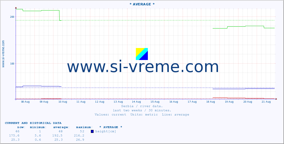  ::  MORAVICA -  ARILJE :: height |  |  :: last two weeks / 30 minutes.